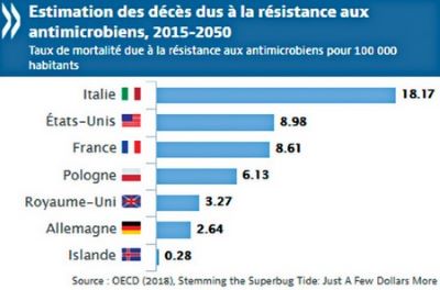 Resistance antimicrobiens 2